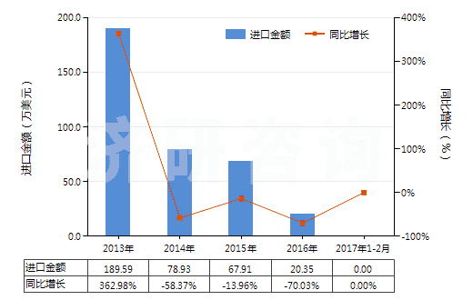 2013-2017年2月中國已配劑量頭孢噻肟制劑(包括制成零售包裝)(HS30042011)進口總額及增速統(tǒng)計